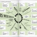"Ihr Salzburg-Kompass": Übersicht mit 15 Stadtrouten mit Highlights wie DomQuartier, Festung Hohensalzburg und Mirabellgarten.
