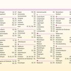 Ortsindex von A bis Z mit zugehörigen Seitenzahlen. Beige Hintergrund, magentafarbener Text.