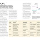 PERIODISIERUNG: Struktur, Phasen, Modelle und Trainingsanpassungen. Grafik zeigt Volumen- und Intensitätsverlauf. Tabelle erläutert Periodisierungsarten.