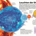 Leuchten der Sterne: neben größten Sternen ist unsere Sonne ein winziger Punkt. Beschreibung von Zwergsternen und Riesensternen.