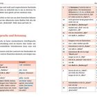Links oben: "Aussprache und Betonung". Hauptteil erklärt die Buchstabenaussprache im Kosovo-Albanischen. Rechts Tabelle mit Lauten und Beispielen.