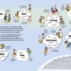 Beispiele für verschiedene Gefühle: Staunen, Wut, Freude, Angst, Neugier, Vertrauen, Traurigkeit, Ekel.