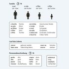 Zweisprachige Tabelle mit Familien- und Personenbeschreibungen: Vater, Mutter, Sohn, Tochter, Geburt, Heirat, Aussehen.