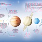 Infoseite Unser Sonnensystem. Illustration der Planeten mit Beschreibungen in rotem und blauem Text. Links oben: eine Maus am Computer.