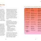 "Und wieder das Histamin..."; Tabelle "Top Ten Histamin Downer und Hormon Balance Foods" mit Lebensmitteln und deren Wirkungen.