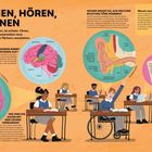 Titel: "SEHEN, HÖREN, LERNEN". Text erklärt Funktionen von Gehirn, Ohren und Augen. Kinderszenen in Klassenzimmer illustriert.