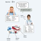 Text über Symptome und Arztbesuch, medizinische Begriffe und Erste-Hilfe-Elemente. Zwei Personenbilder: Patient, Arzt.