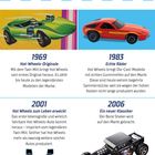 "1969: Hot-Wheels-Originale. 1983: Echte Räder. 2001: Hot Wheels zum Leben erweckt. 2006: Ein neuer Klassiker." Die Autos sind farbenfroh.