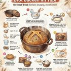 "Brot backen im Topf", Anleitung für ein No-Knead-Bread. Illustrationen von Zutaten, Topf und Schritten zum Backen.