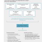 Friedrich Dürrenmatt: Leben und Werk. Werke wie Romulus der Große, Der Richter und sein Henker, thematisieren Schuld und Verantwortung.