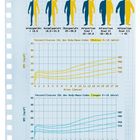 Body-Mass-Index (BMI), Untergewicht < 18,6 bis Adipositas Grad III > 40 mit Kurven für Mädchen und Jungen 0-18 Jahre.