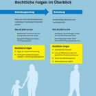 "Von Scheidungsantrag bis Beschluss: Rechtliche Folgen im Überblick", zwei blaue Pfeile, Textblöcke und Silhouetten einer Familie.