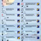 August 2027. Kalendertage mit Tätigkeiten. Beispiele: Haare schneiden, Pflanzen gießen, Wohnung lüften. Monde und Symbole.