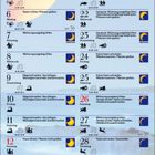 Kalender für September 2027: Enthält tägliche Ratschläge wie "Haare schneiden" und "Pflanzen gießen". Mondphasen-Symbole inklusive.