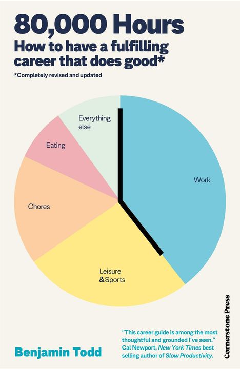 Titel: "80,000 Hours: How to have a fulfilling career that does good". Kreisdiagramm zeigt Zeitaufteilung: Arbeit, Freizeit, usw.