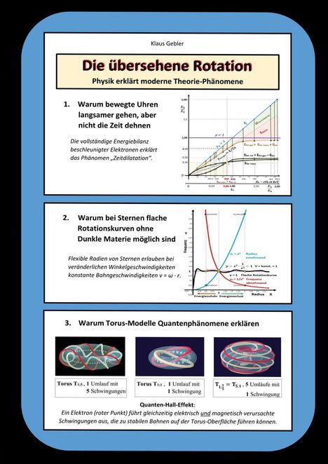 Klaus Gebler
Die übersehene Rotation
1. Warum bewegte Uhren langsamer gehen, aber nicht die Zeit dehnen
2. Warum bei Sternen flache Rotationskurven ohne Dunkle Materie möglich sind
3. Warum Torus-Modelle Quantenphänomene erklären
Illustration mit Diagrammen und Torus-Darstellungen.